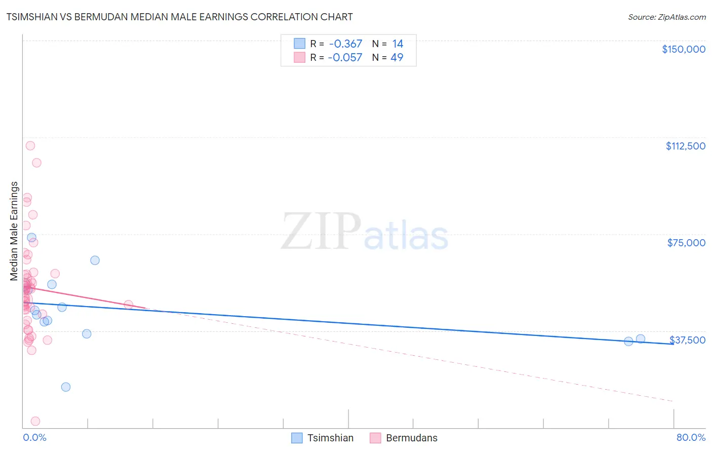 Tsimshian vs Bermudan Median Male Earnings