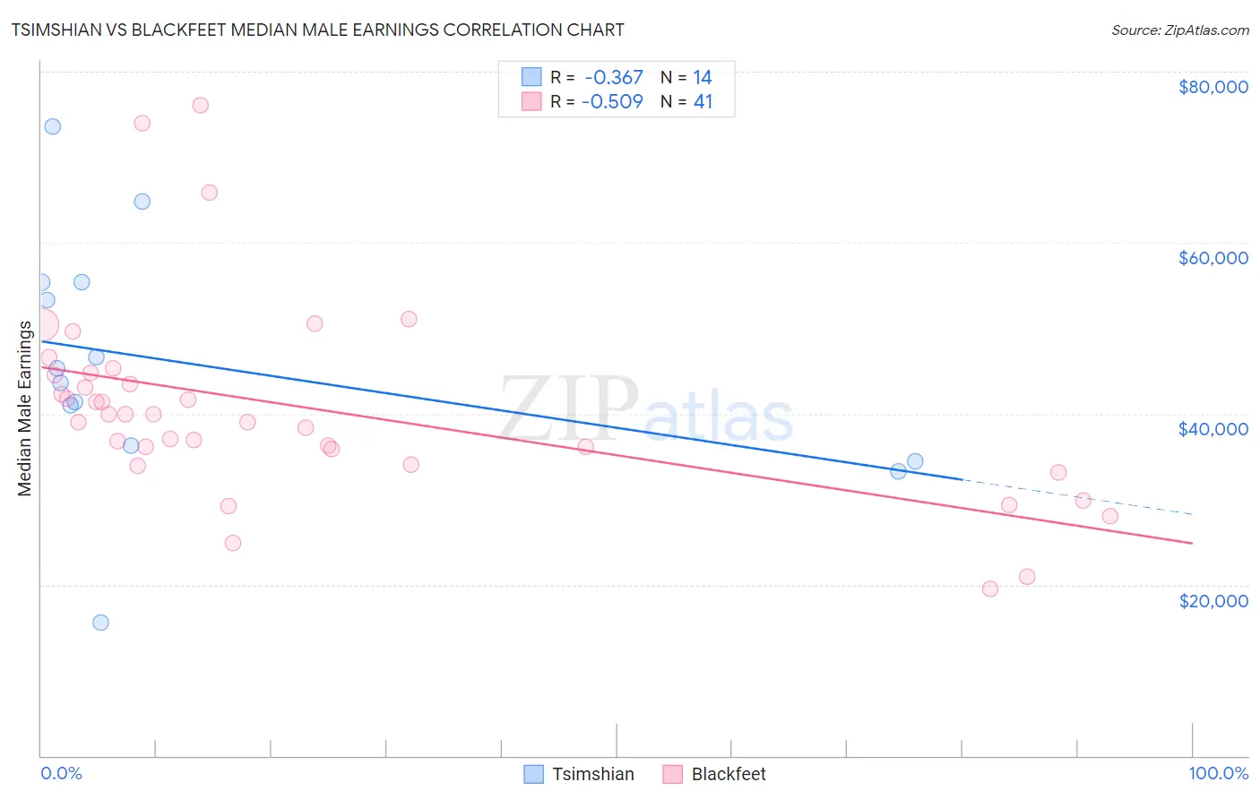 Tsimshian vs Blackfeet Median Male Earnings