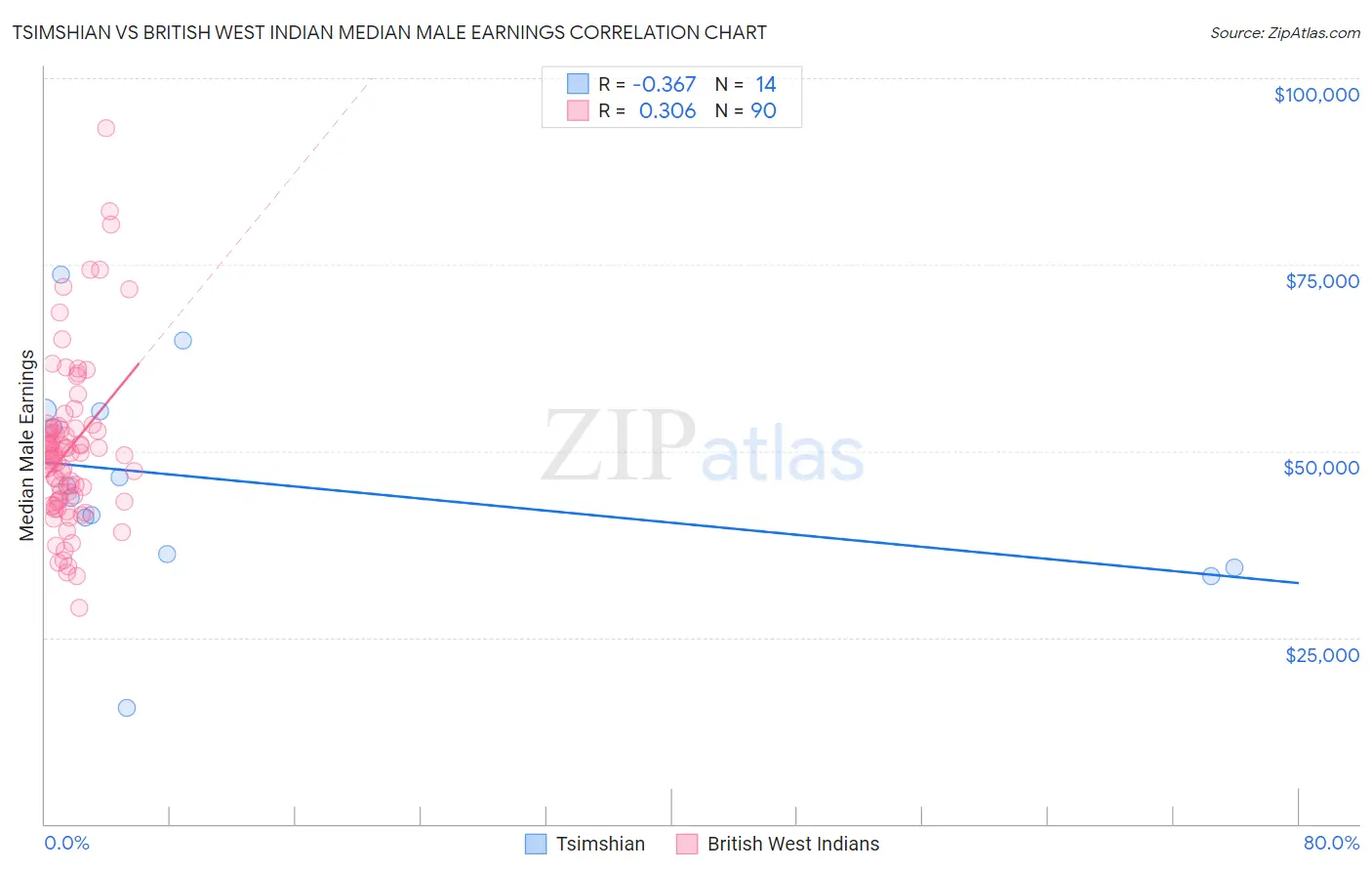 Tsimshian vs British West Indian Median Male Earnings