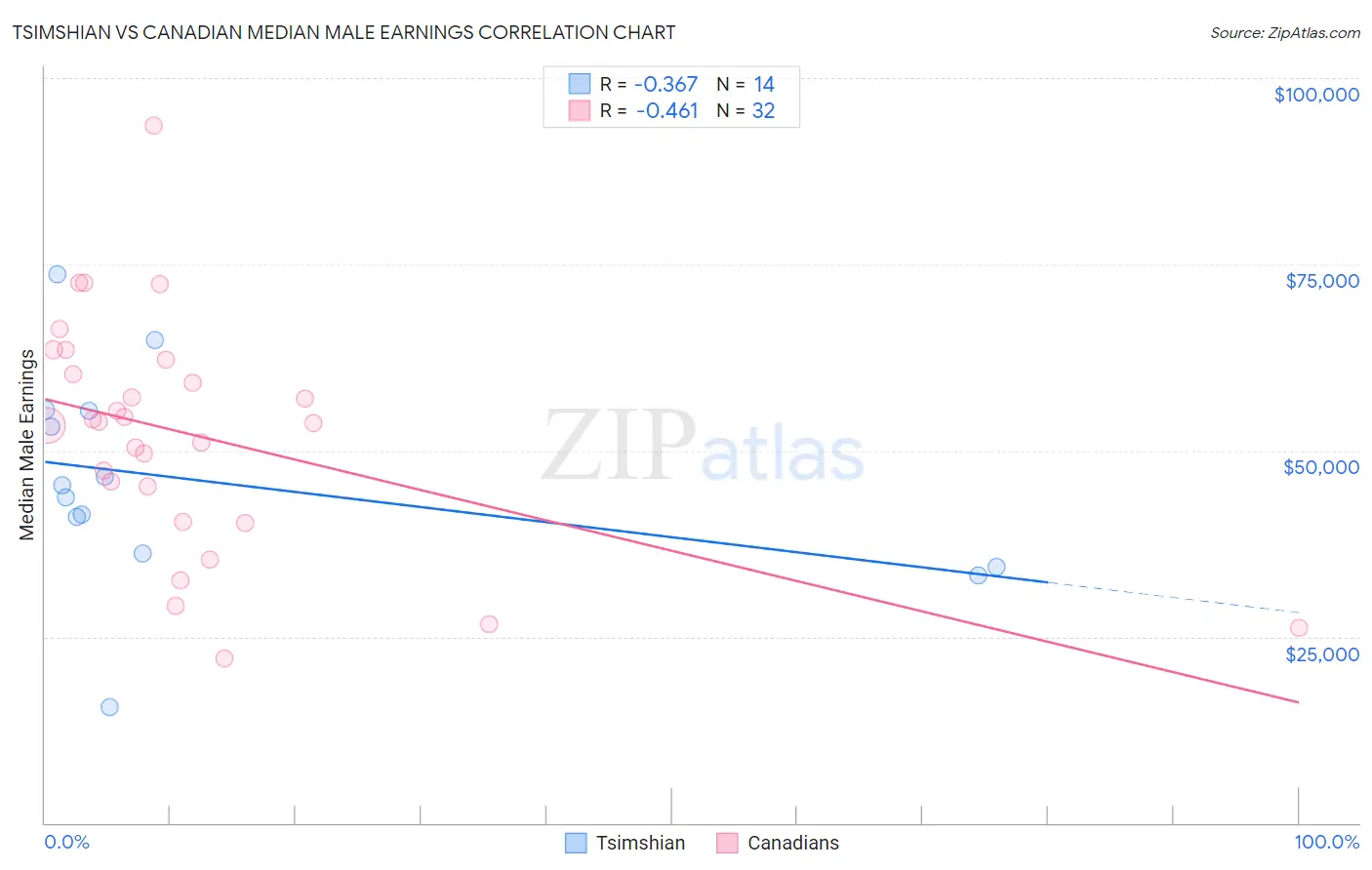Tsimshian vs Canadian Median Male Earnings