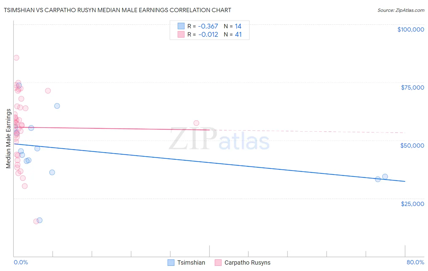 Tsimshian vs Carpatho Rusyn Median Male Earnings