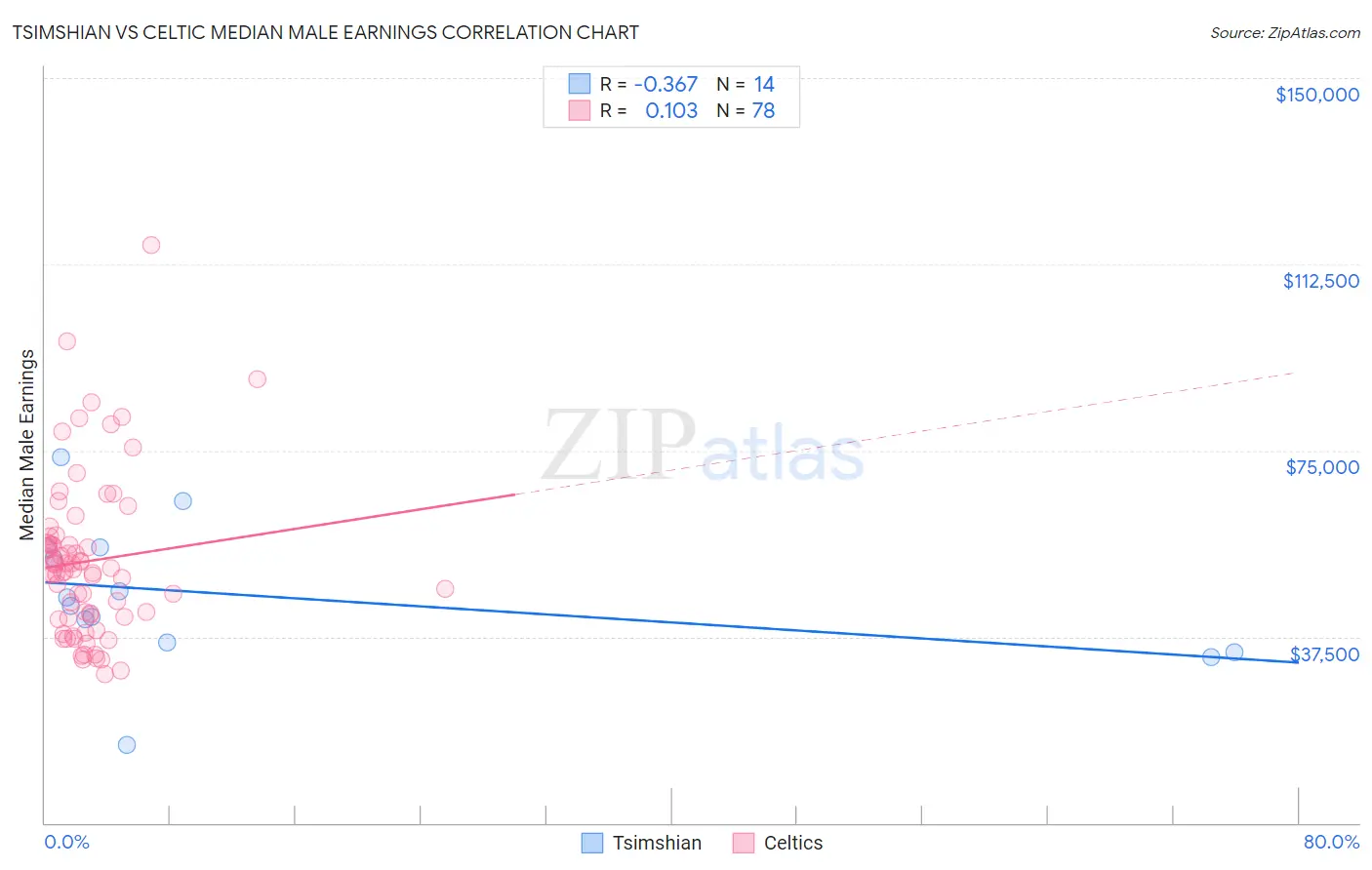 Tsimshian vs Celtic Median Male Earnings
