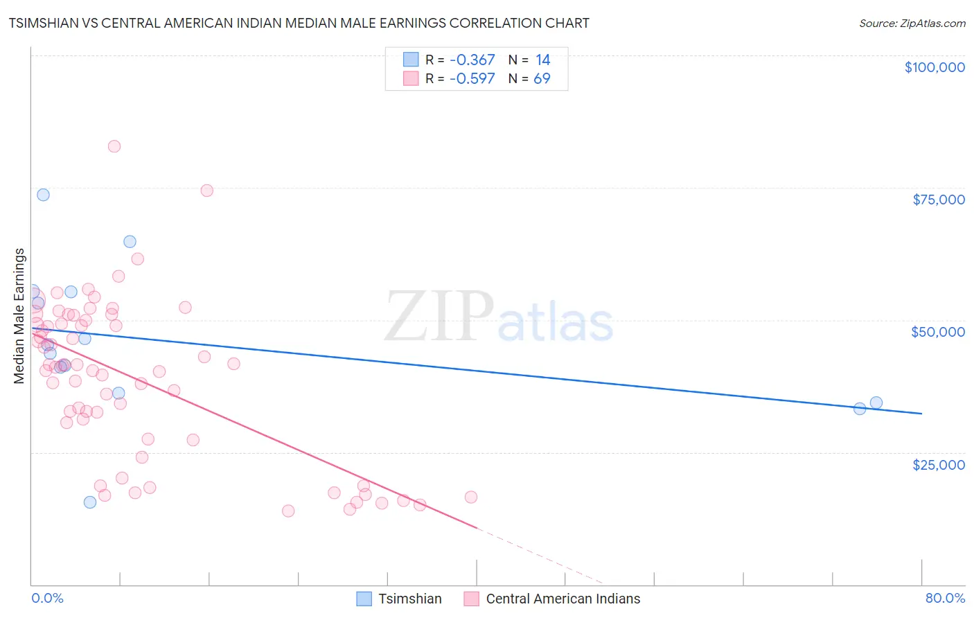 Tsimshian vs Central American Indian Median Male Earnings