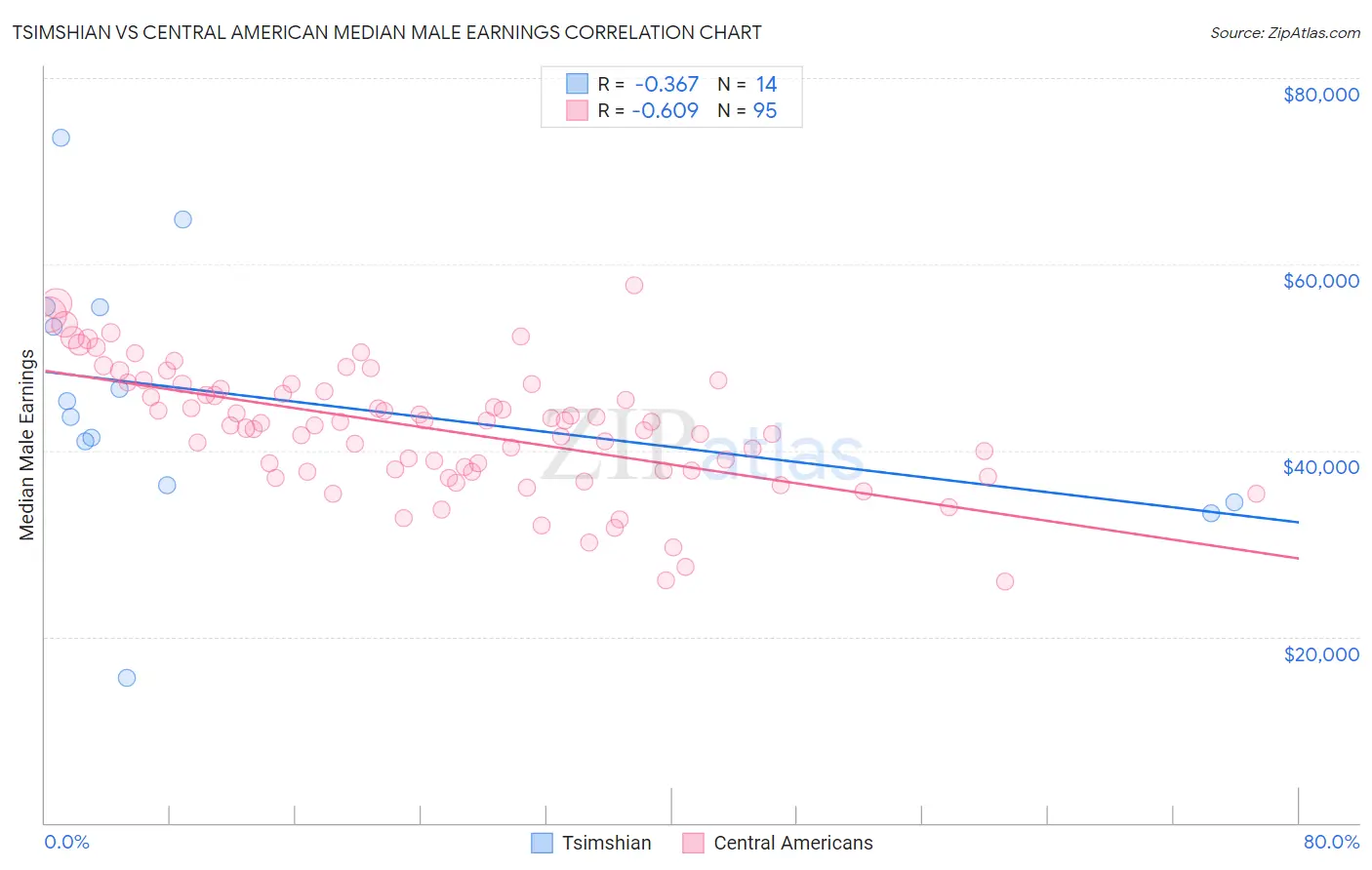 Tsimshian vs Central American Median Male Earnings
