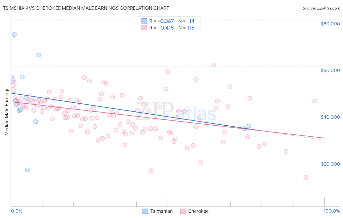 Tsimshian vs Cherokee Median Male Earnings