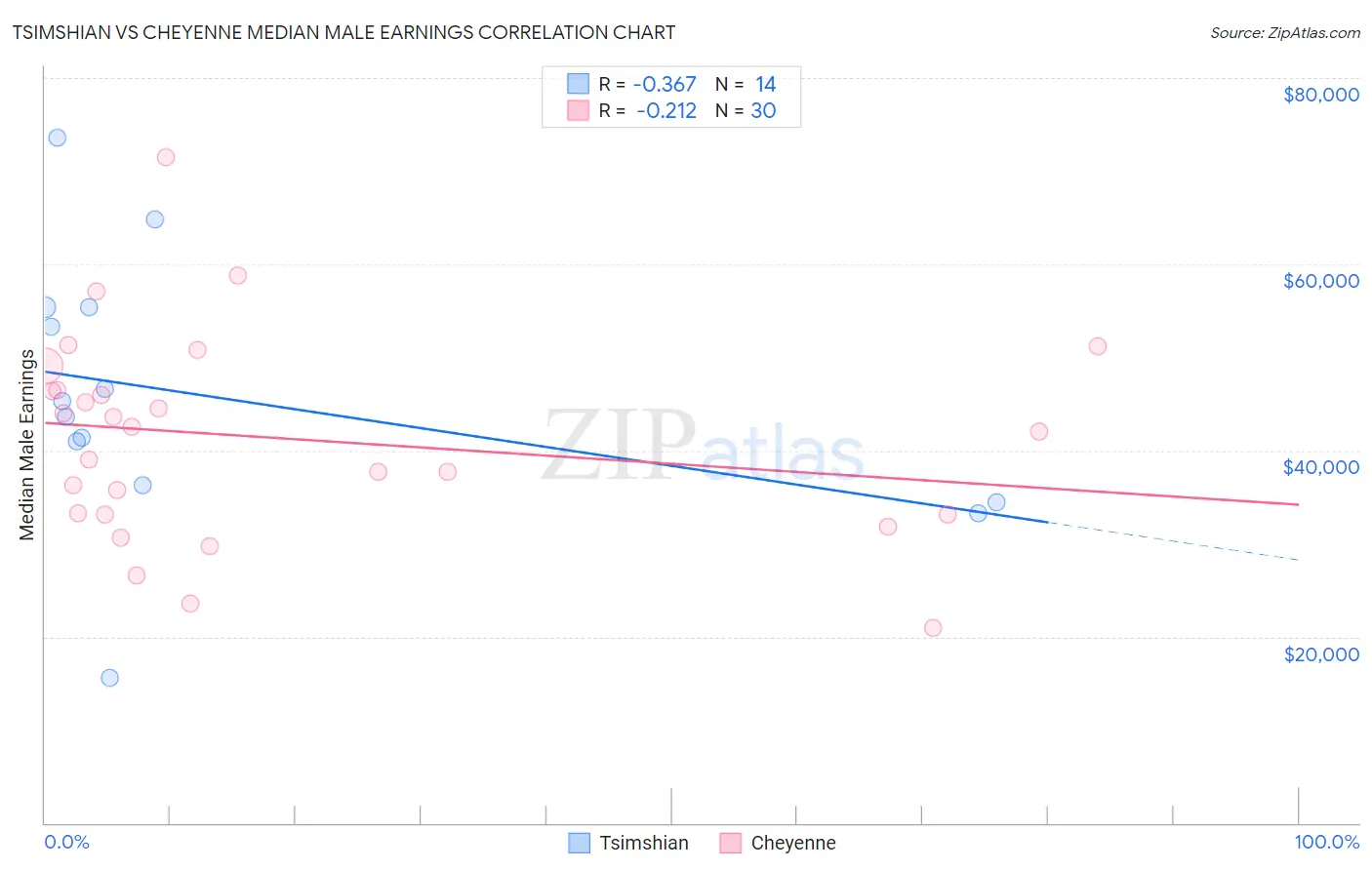 Tsimshian vs Cheyenne Median Male Earnings