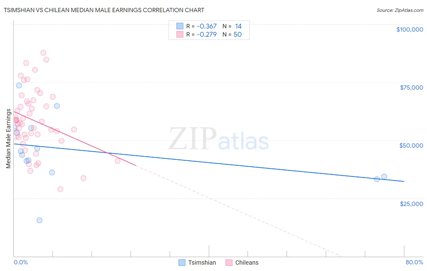 Tsimshian vs Chilean Median Male Earnings