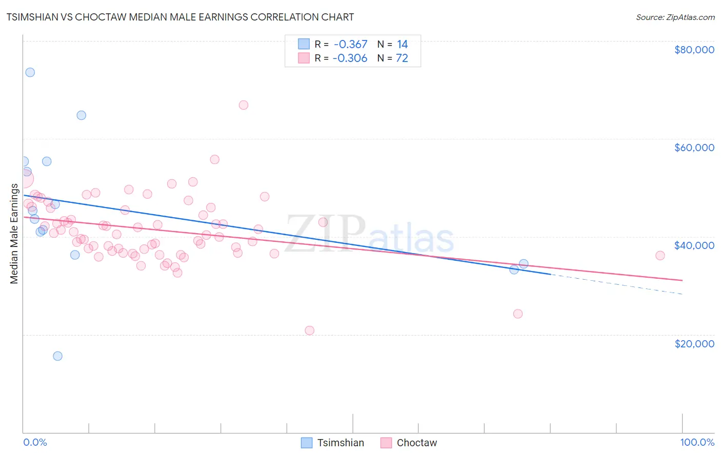 Tsimshian vs Choctaw Median Male Earnings
