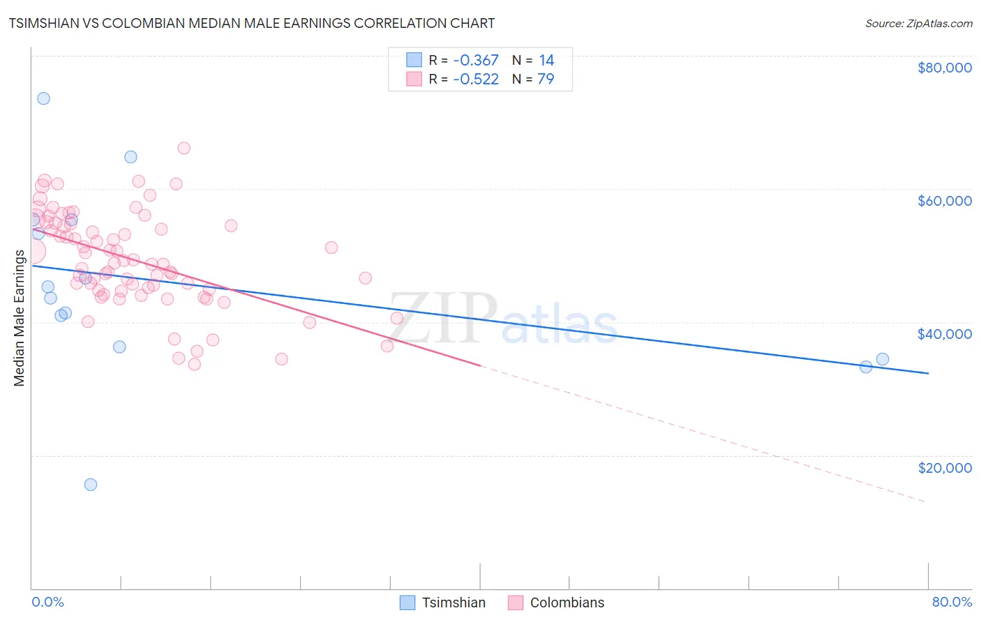Tsimshian vs Colombian Median Male Earnings