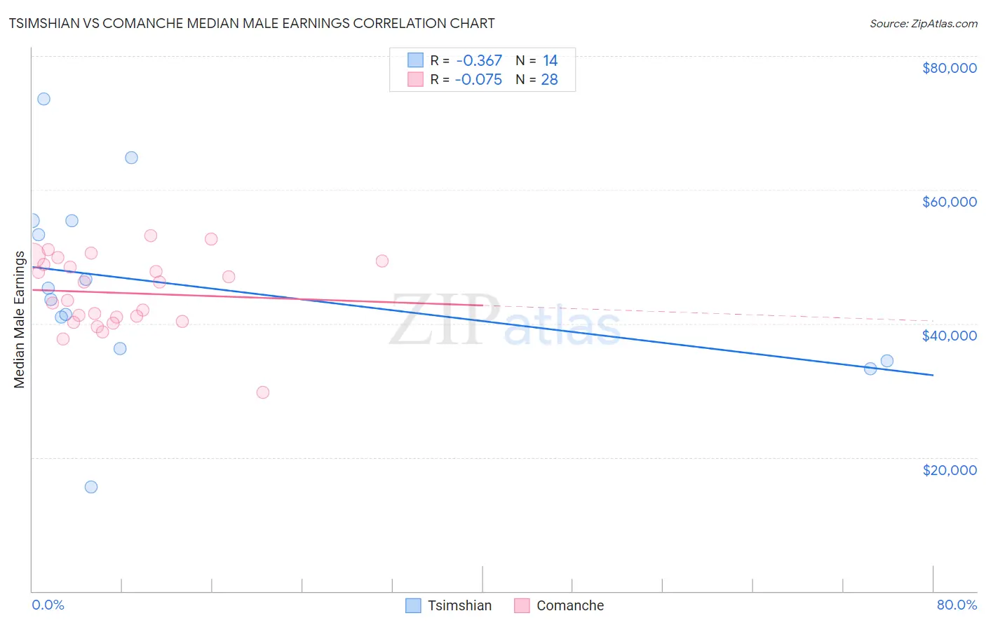 Tsimshian vs Comanche Median Male Earnings