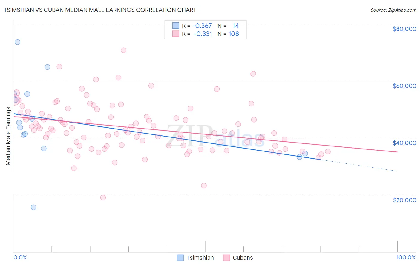 Tsimshian vs Cuban Median Male Earnings
