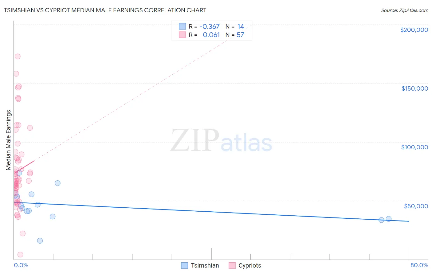 Tsimshian vs Cypriot Median Male Earnings