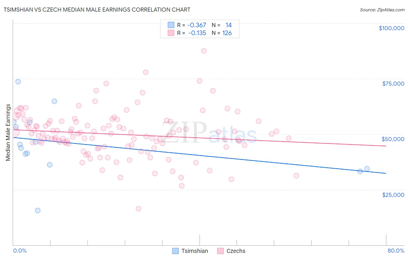 Tsimshian vs Czech Median Male Earnings