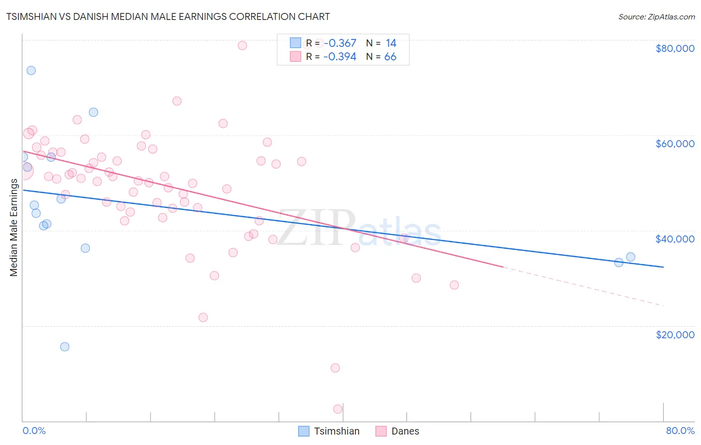 Tsimshian vs Danish Median Male Earnings