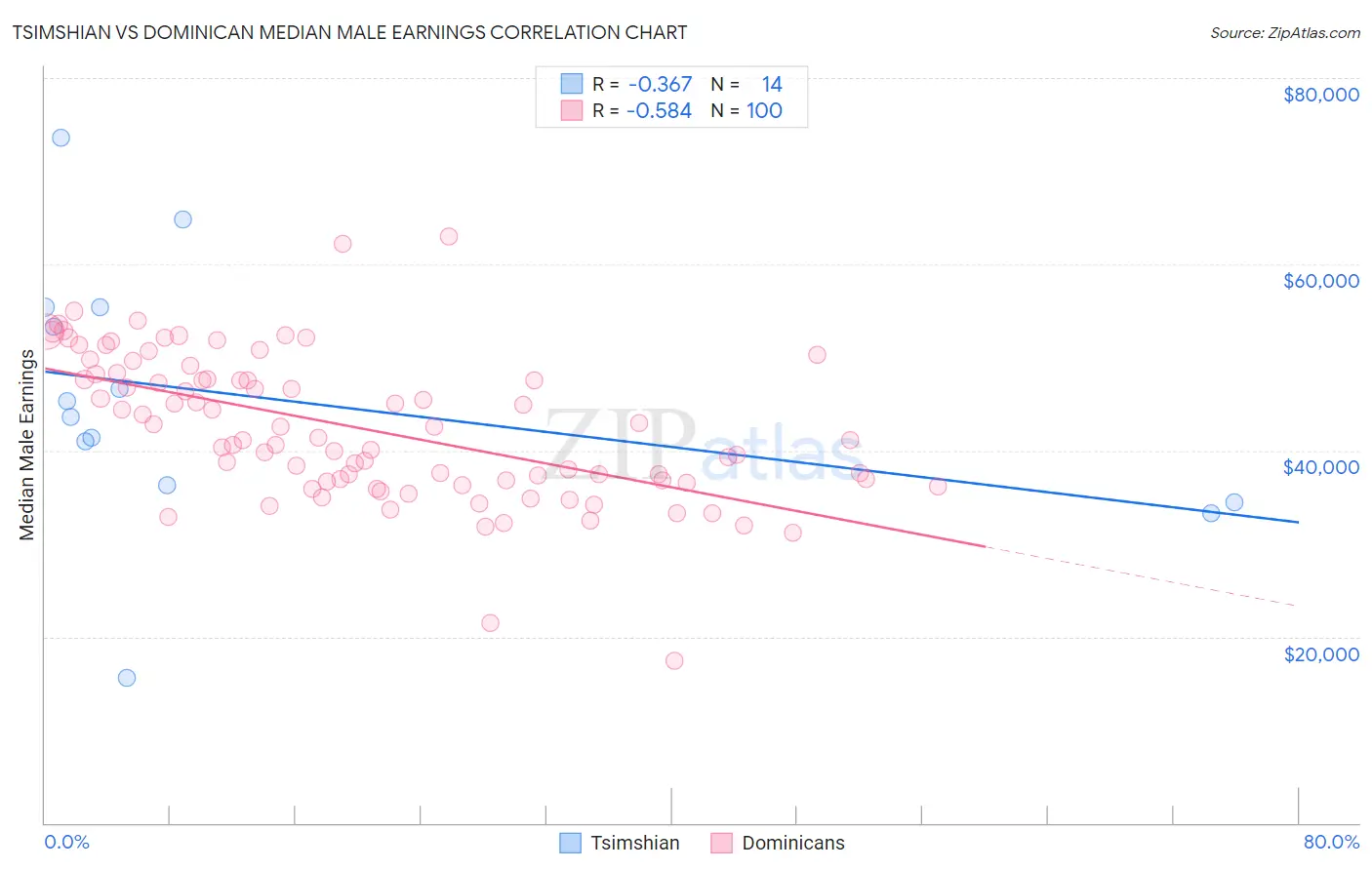 Tsimshian vs Dominican Median Male Earnings