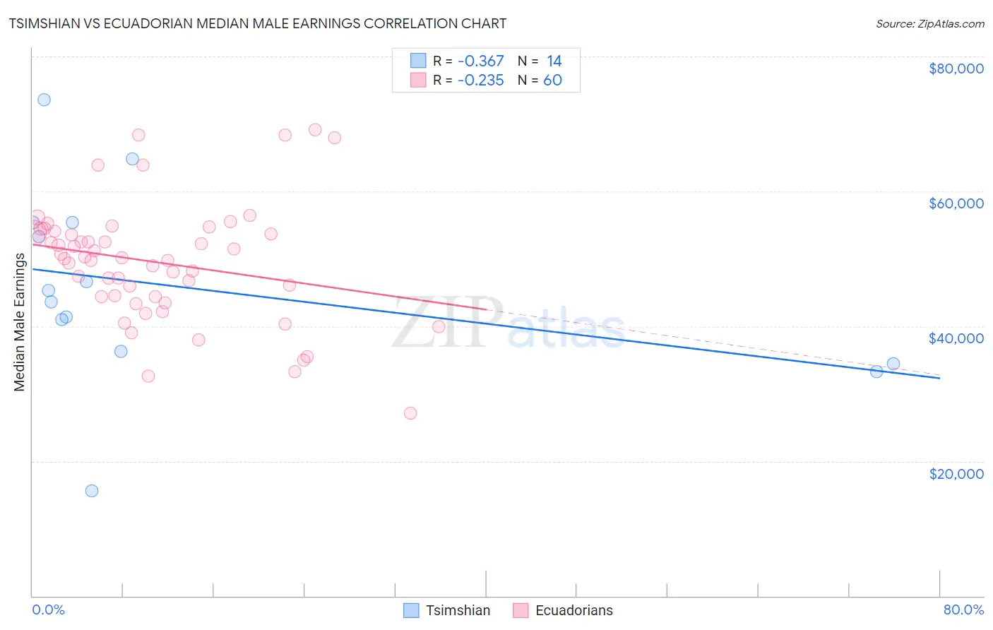 Tsimshian vs Ecuadorian Median Male Earnings