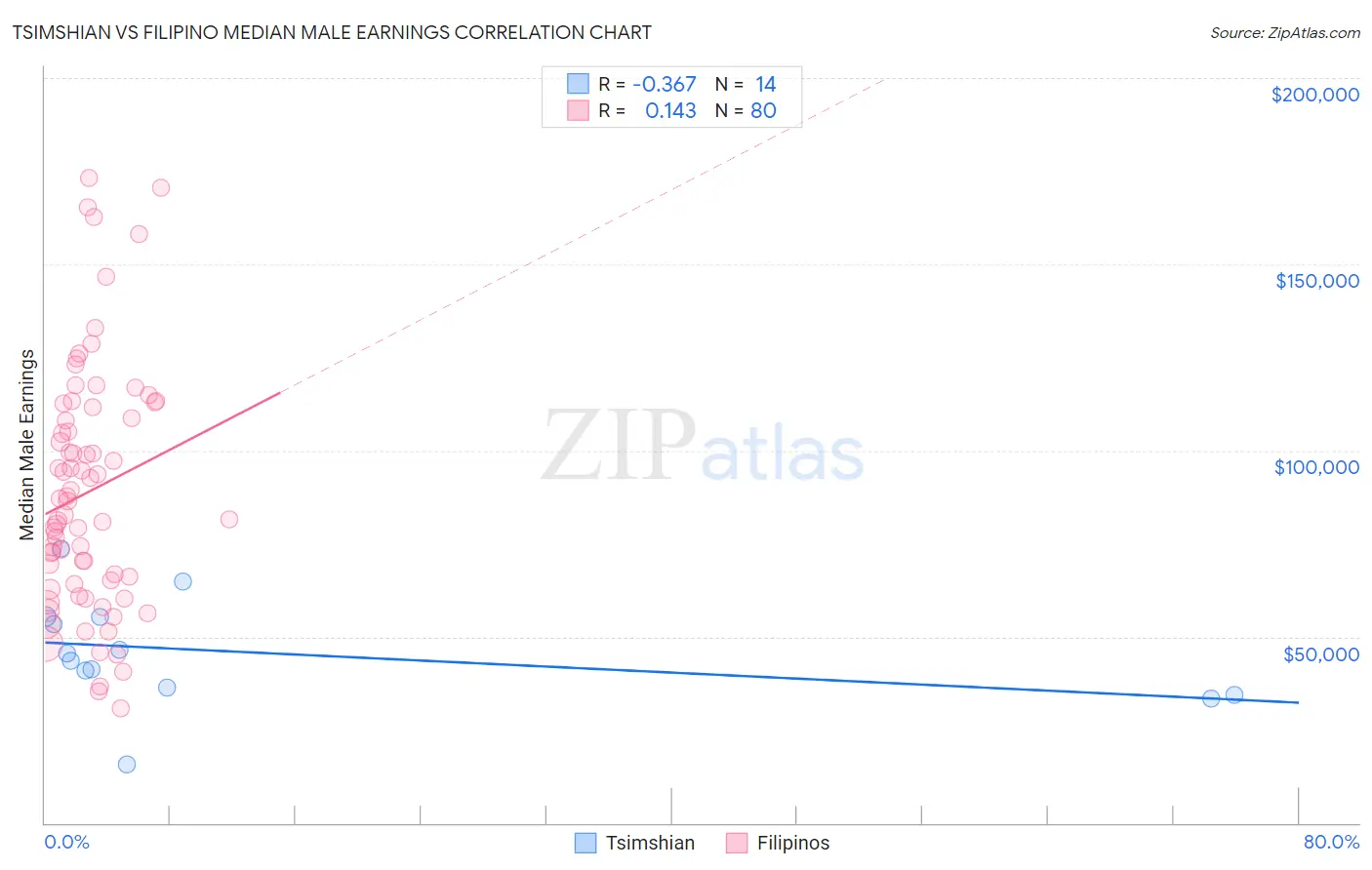 Tsimshian vs Filipino Median Male Earnings