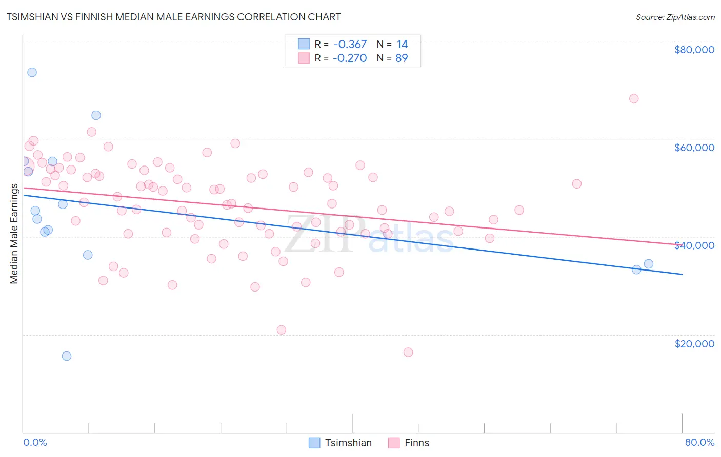 Tsimshian vs Finnish Median Male Earnings