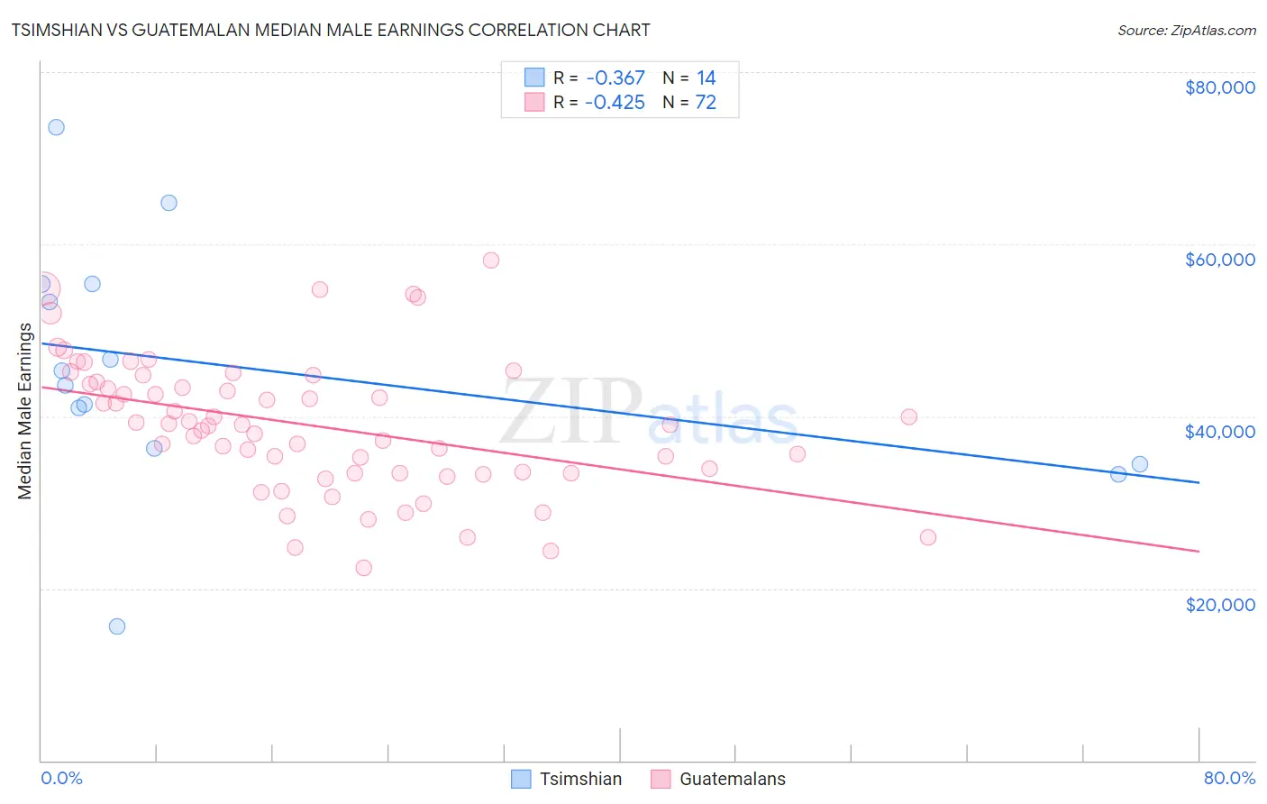 Tsimshian vs Guatemalan Median Male Earnings