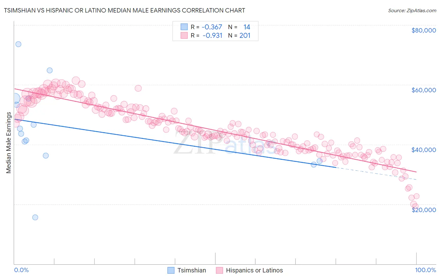 Tsimshian vs Hispanic or Latino Median Male Earnings