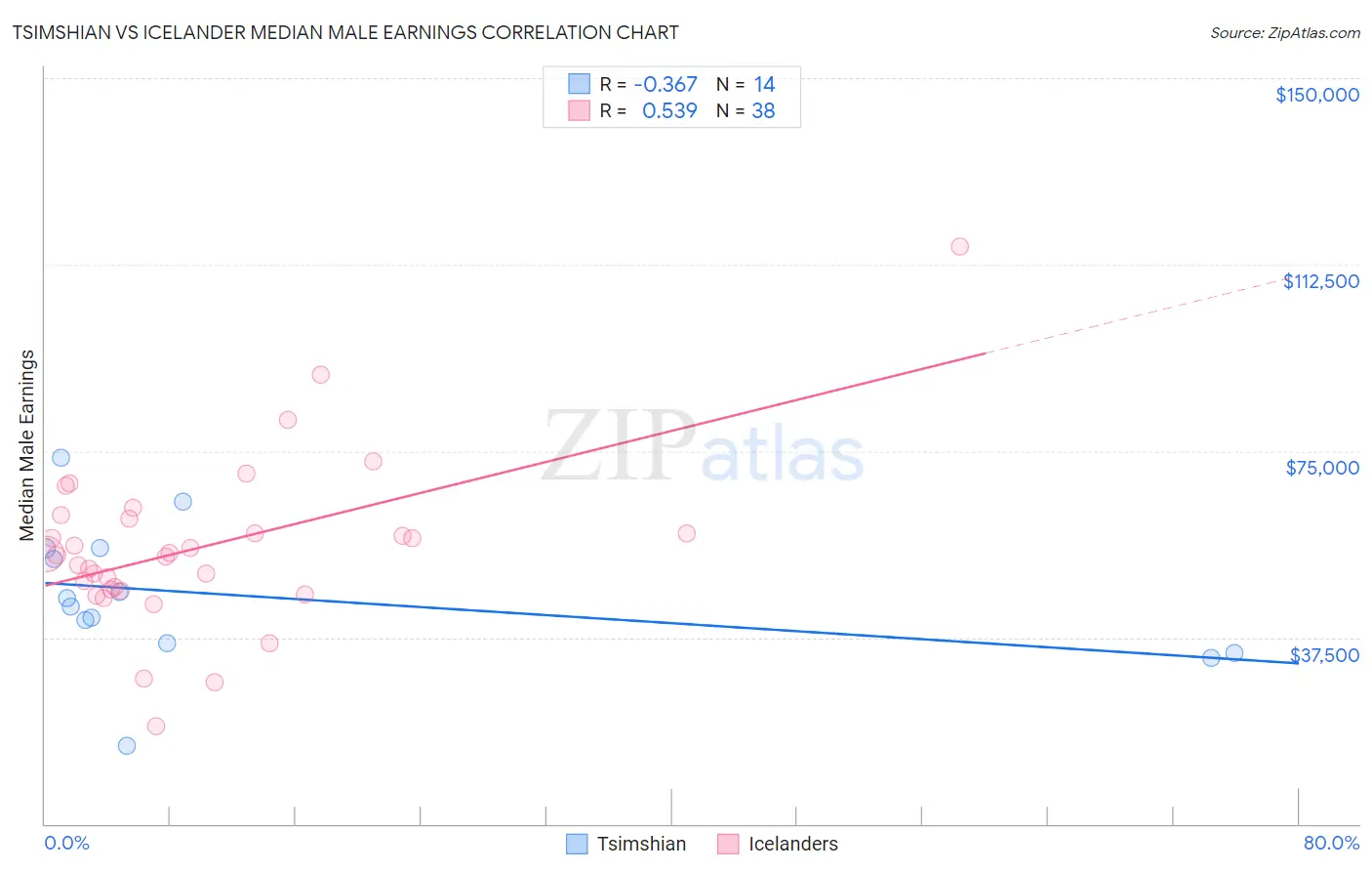 Tsimshian vs Icelander Median Male Earnings