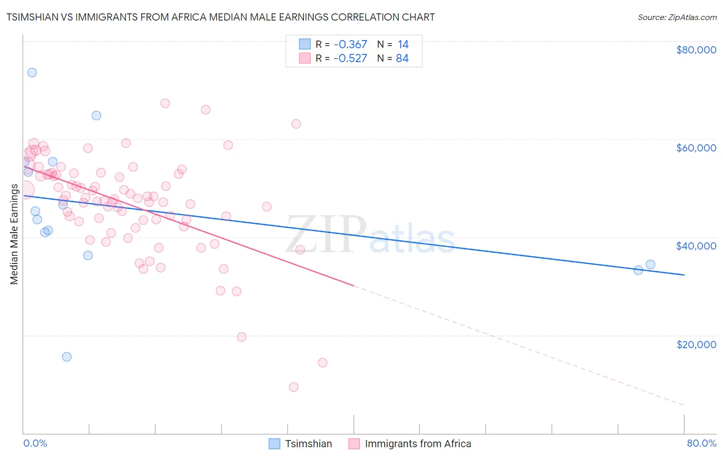 Tsimshian vs Immigrants from Africa Median Male Earnings