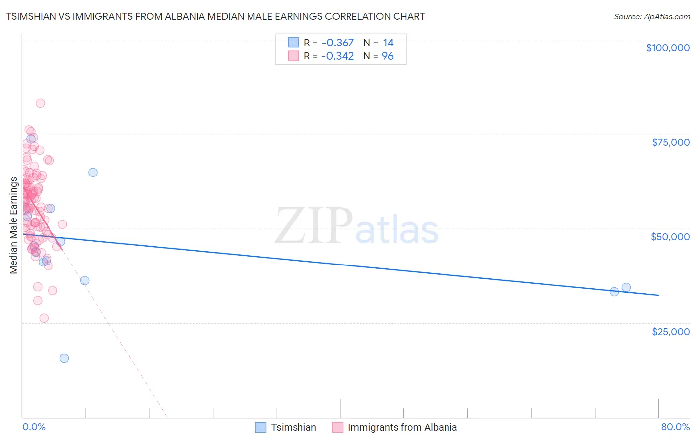 Tsimshian vs Immigrants from Albania Median Male Earnings