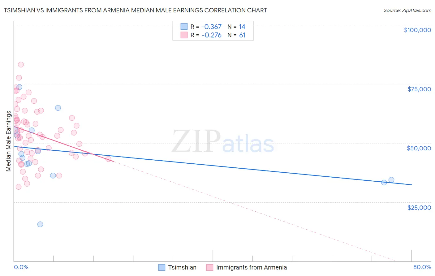 Tsimshian vs Immigrants from Armenia Median Male Earnings
