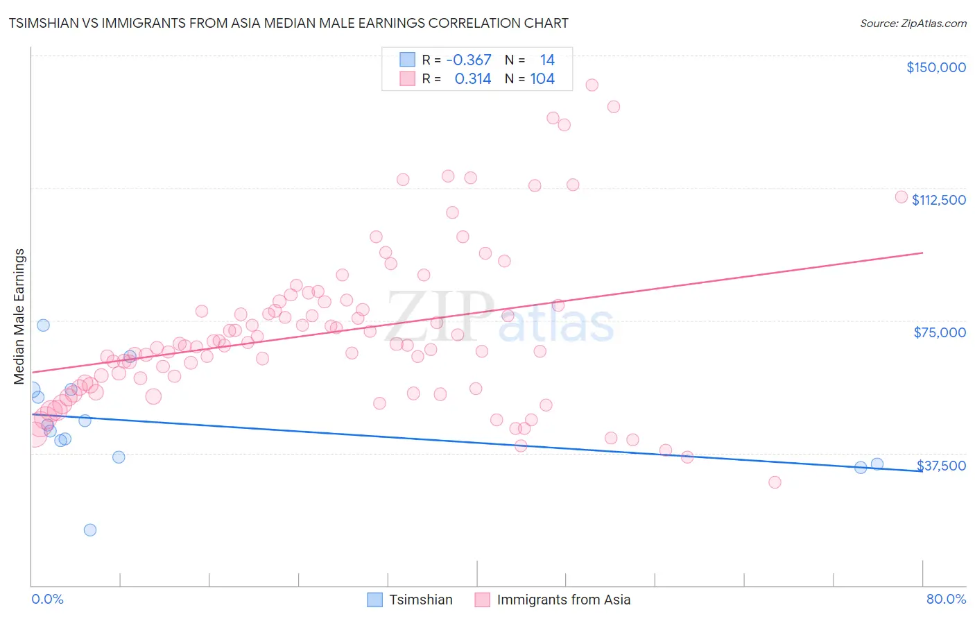 Tsimshian vs Immigrants from Asia Median Male Earnings
