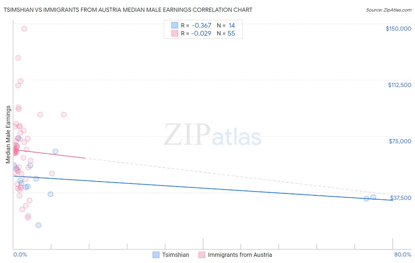 Tsimshian vs Immigrants from Austria Median Male Earnings