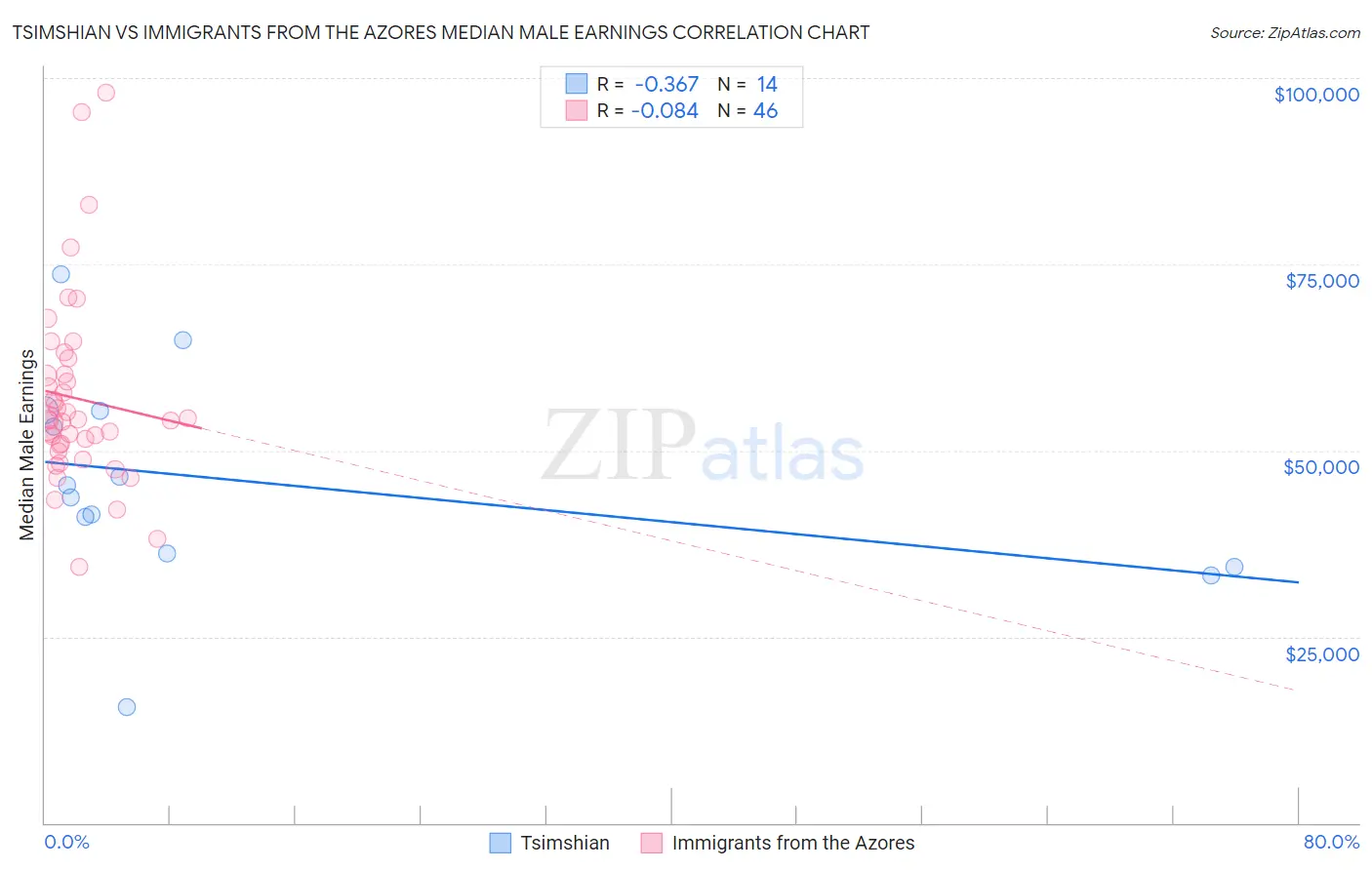 Tsimshian vs Immigrants from the Azores Median Male Earnings
