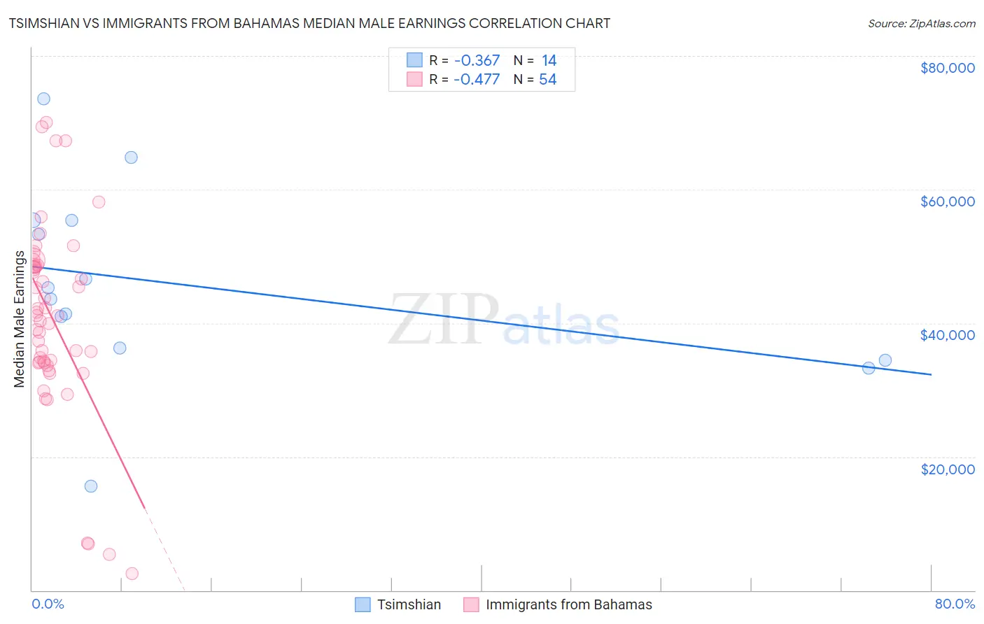 Tsimshian vs Immigrants from Bahamas Median Male Earnings