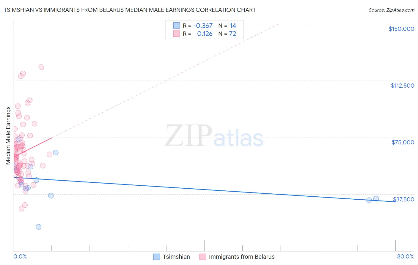 Tsimshian vs Immigrants from Belarus Median Male Earnings