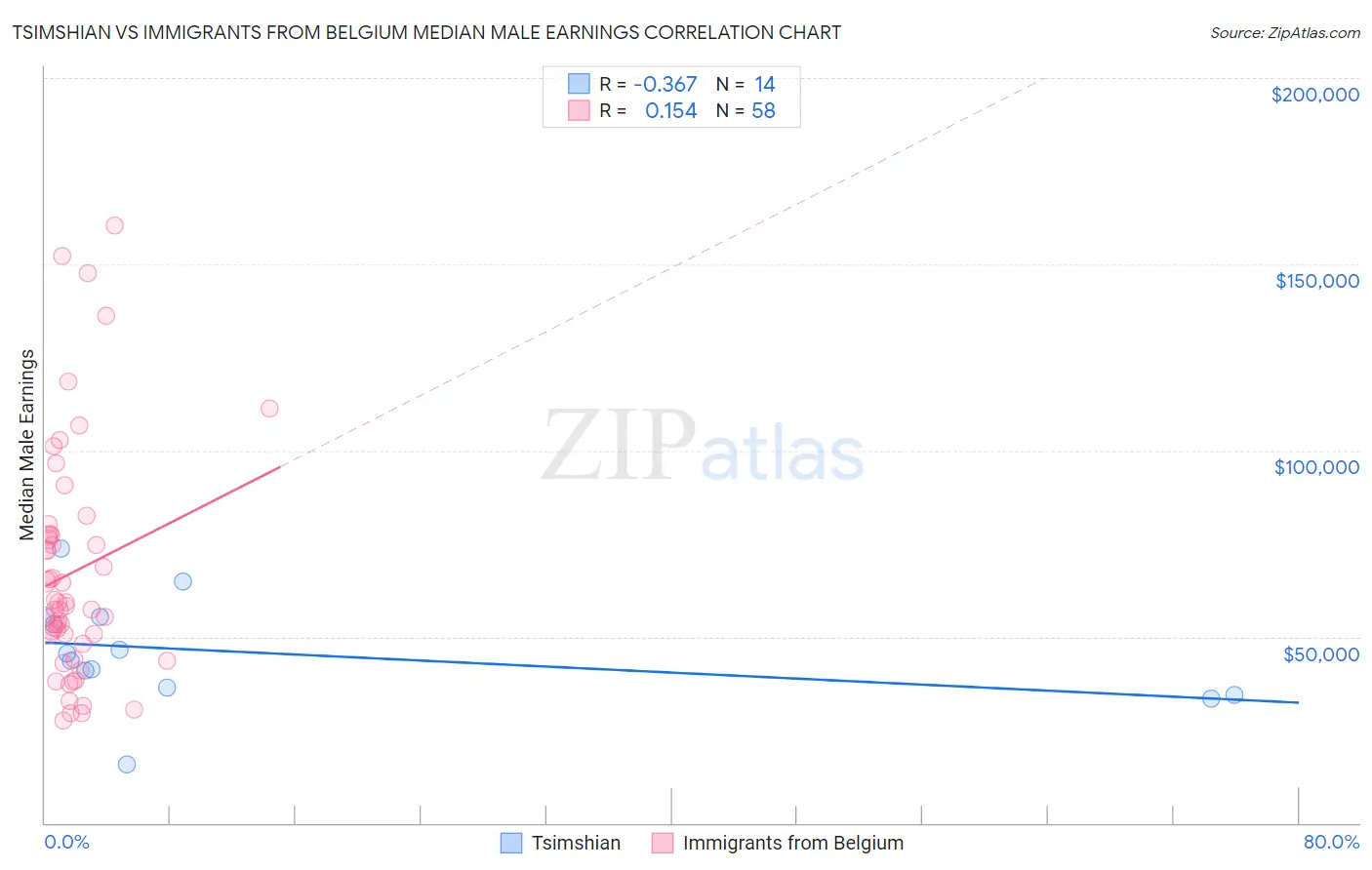 Tsimshian vs Immigrants from Belgium Median Male Earnings