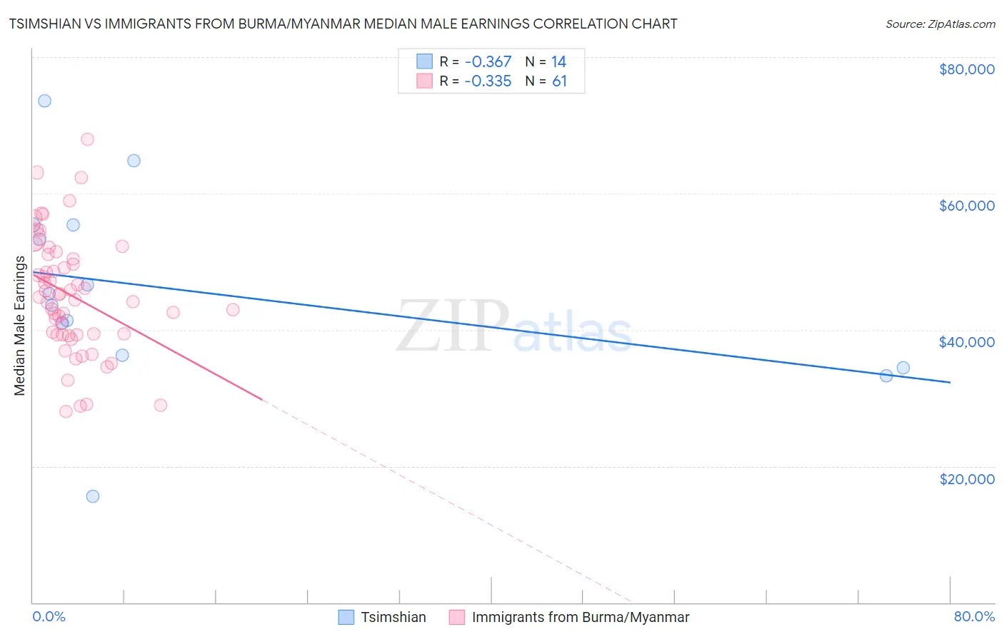 Tsimshian vs Immigrants from Burma/Myanmar Median Male Earnings