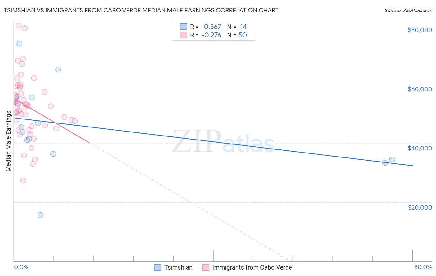 Tsimshian vs Immigrants from Cabo Verde Median Male Earnings