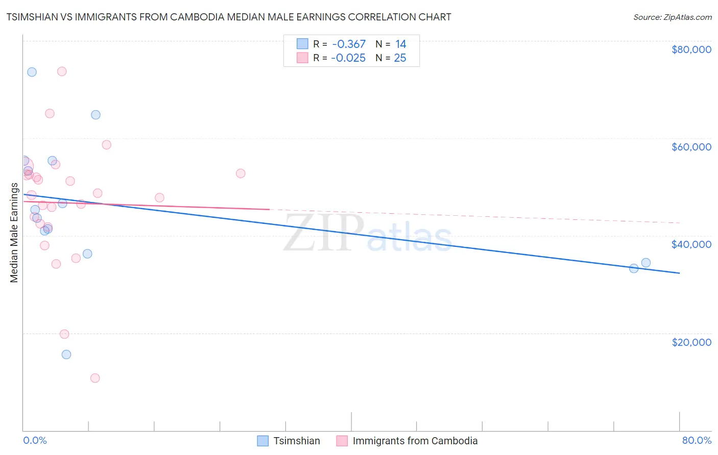 Tsimshian vs Immigrants from Cambodia Median Male Earnings