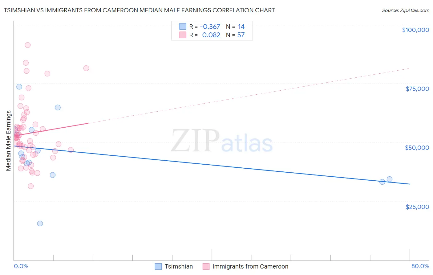 Tsimshian vs Immigrants from Cameroon Median Male Earnings