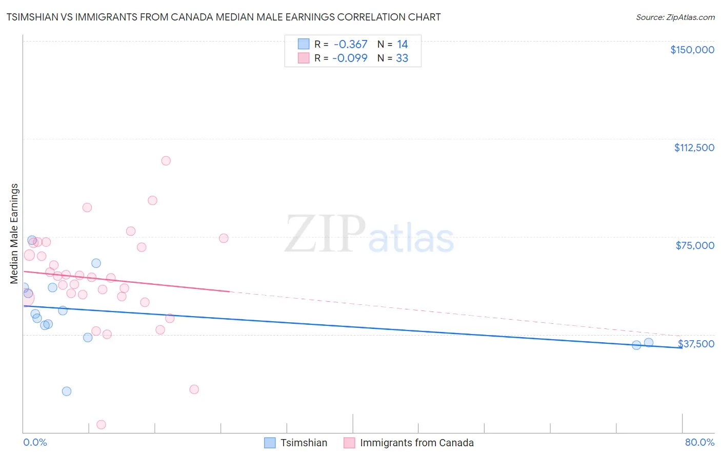 Tsimshian vs Immigrants from Canada Median Male Earnings
