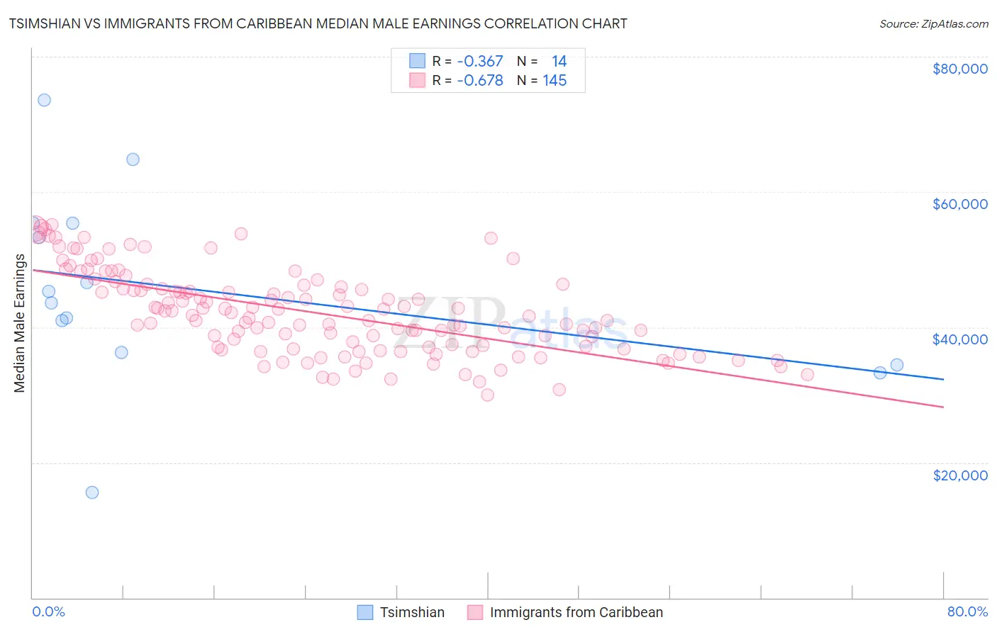 Tsimshian vs Immigrants from Caribbean Median Male Earnings