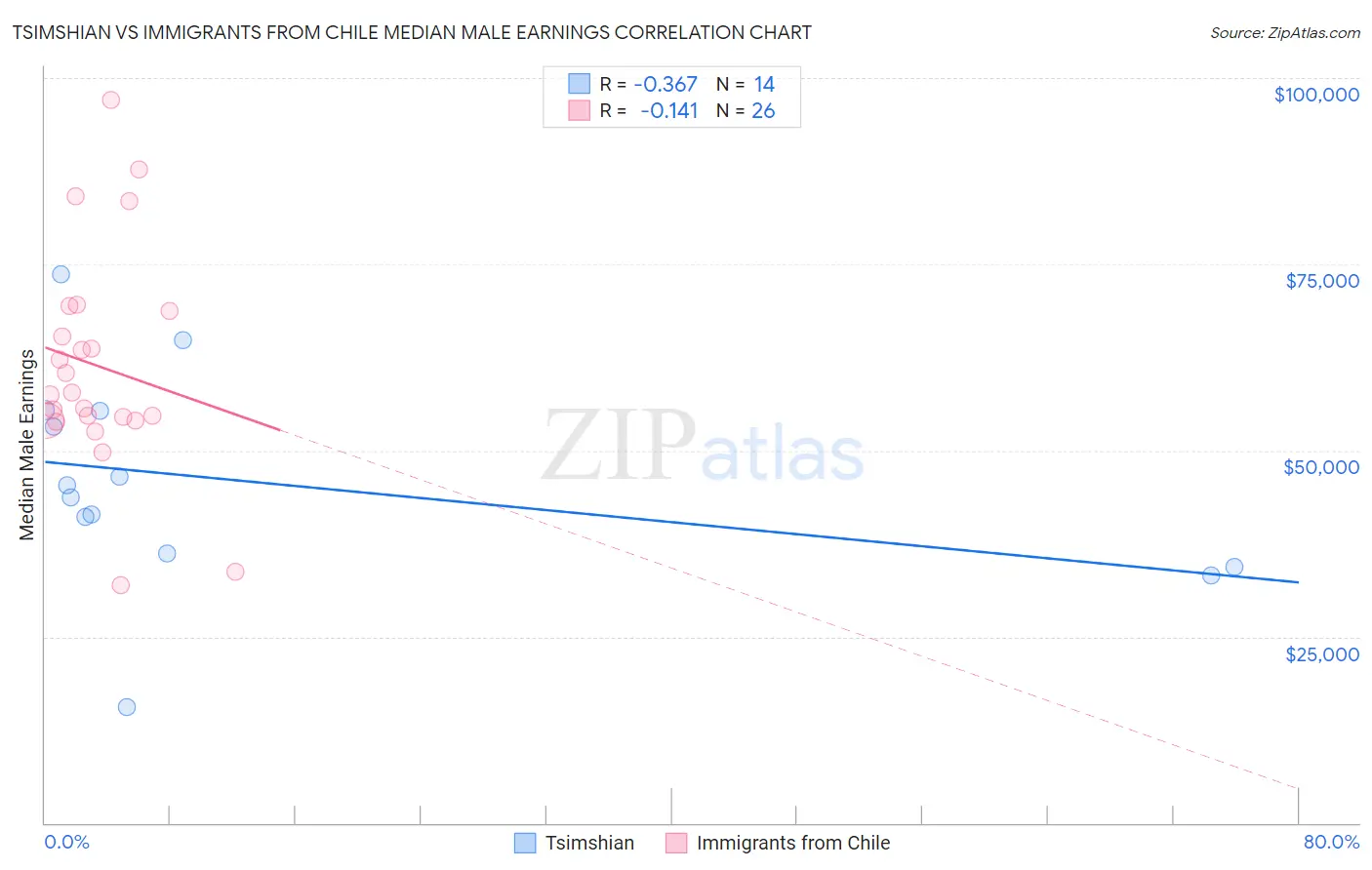 Tsimshian vs Immigrants from Chile Median Male Earnings