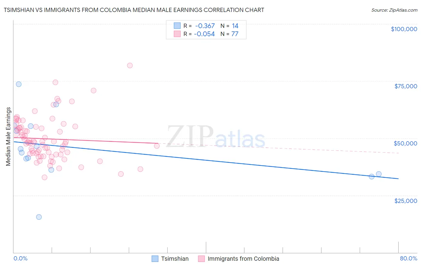 Tsimshian vs Immigrants from Colombia Median Male Earnings