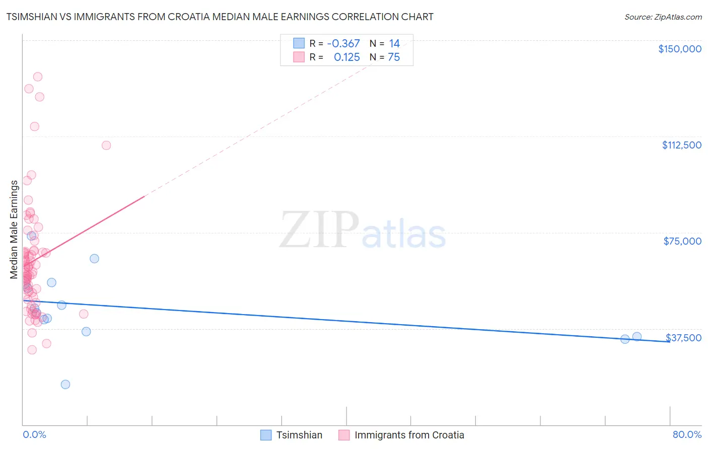 Tsimshian vs Immigrants from Croatia Median Male Earnings