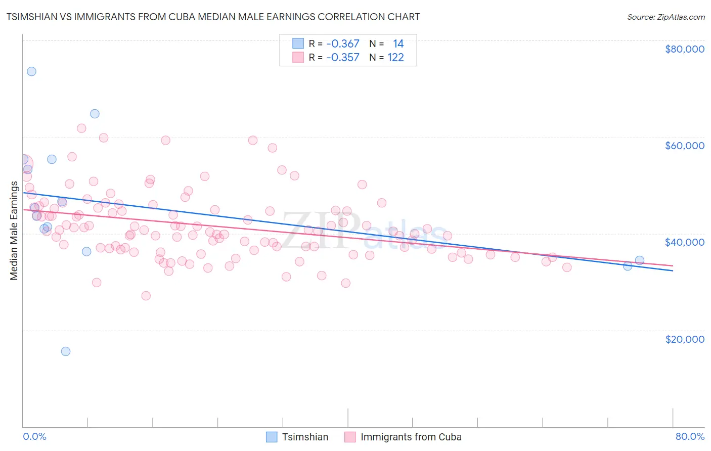 Tsimshian vs Immigrants from Cuba Median Male Earnings