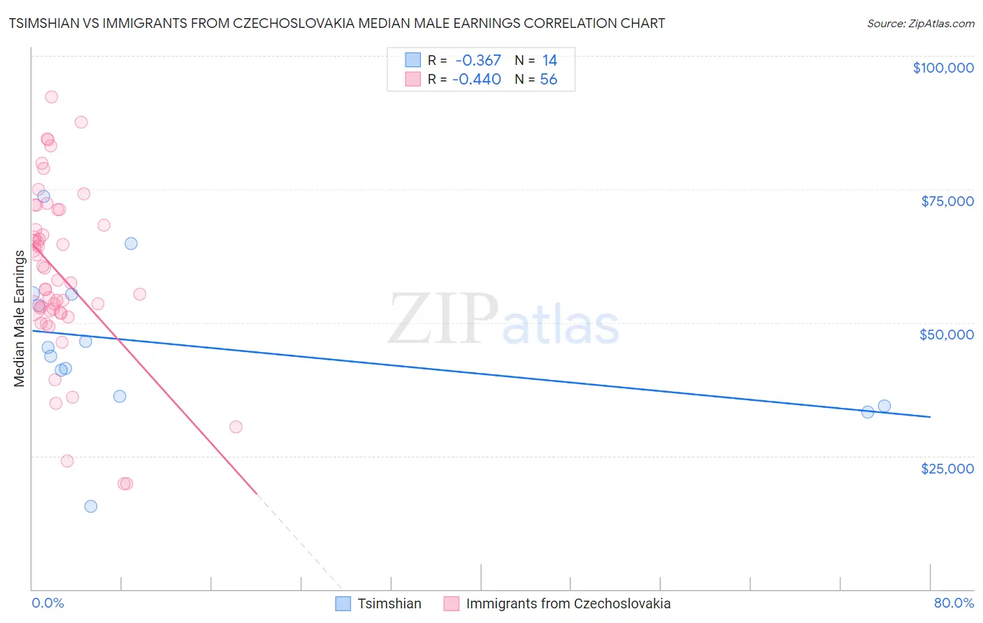 Tsimshian vs Immigrants from Czechoslovakia Median Male Earnings