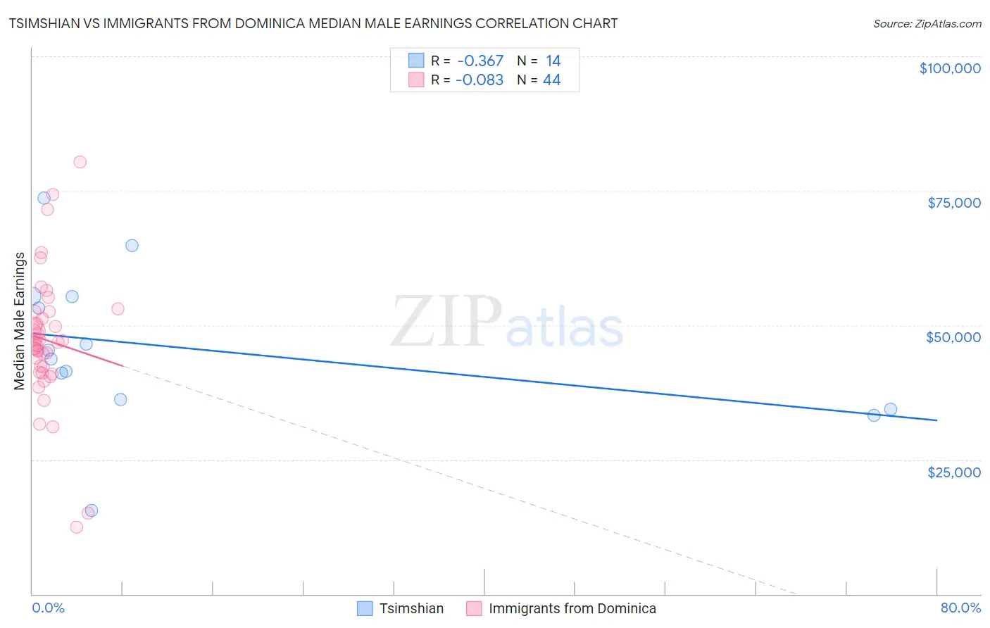 Tsimshian vs Immigrants from Dominica Median Male Earnings