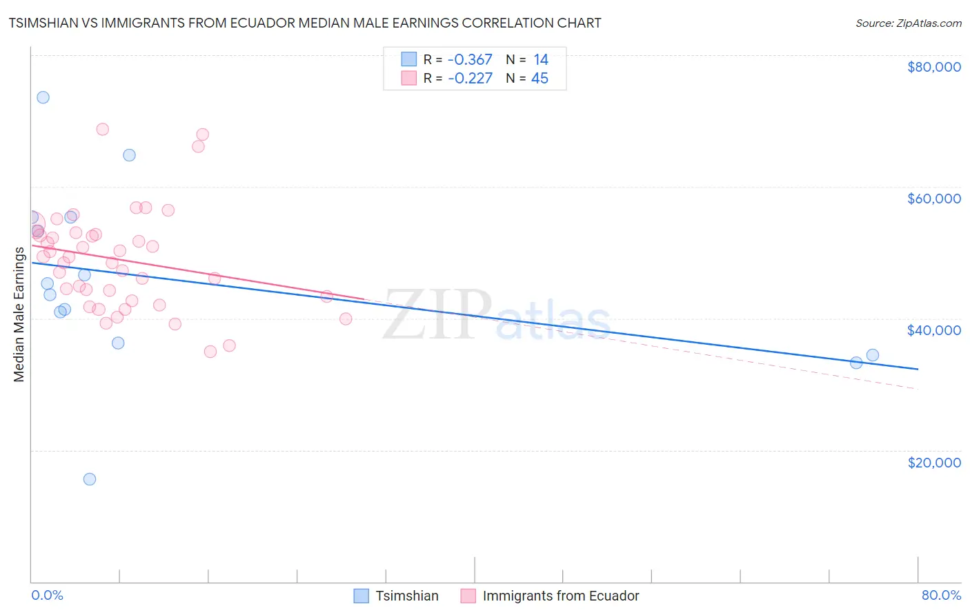 Tsimshian vs Immigrants from Ecuador Median Male Earnings