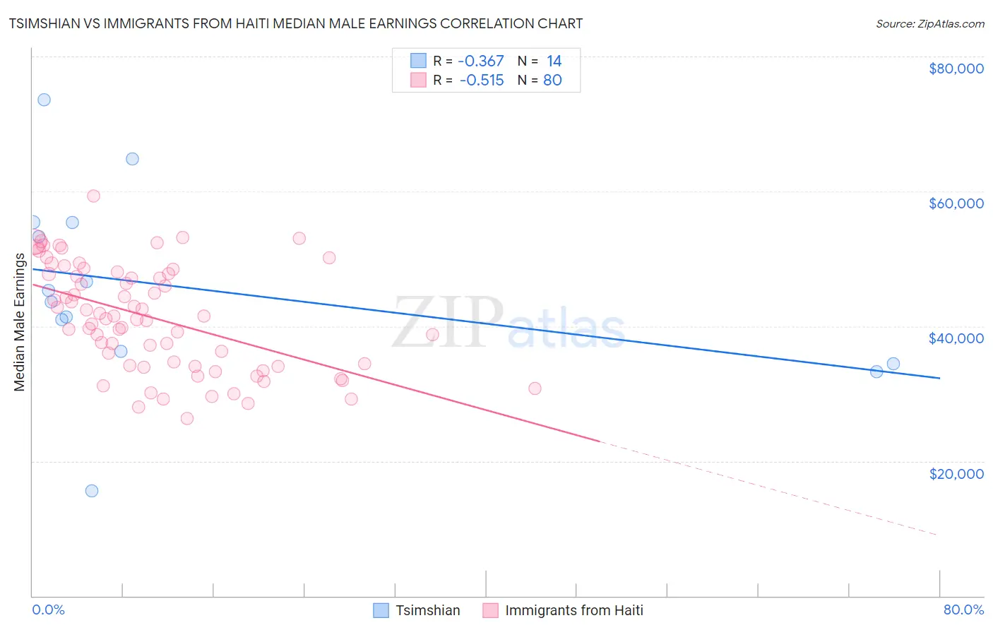 Tsimshian vs Immigrants from Haiti Median Male Earnings