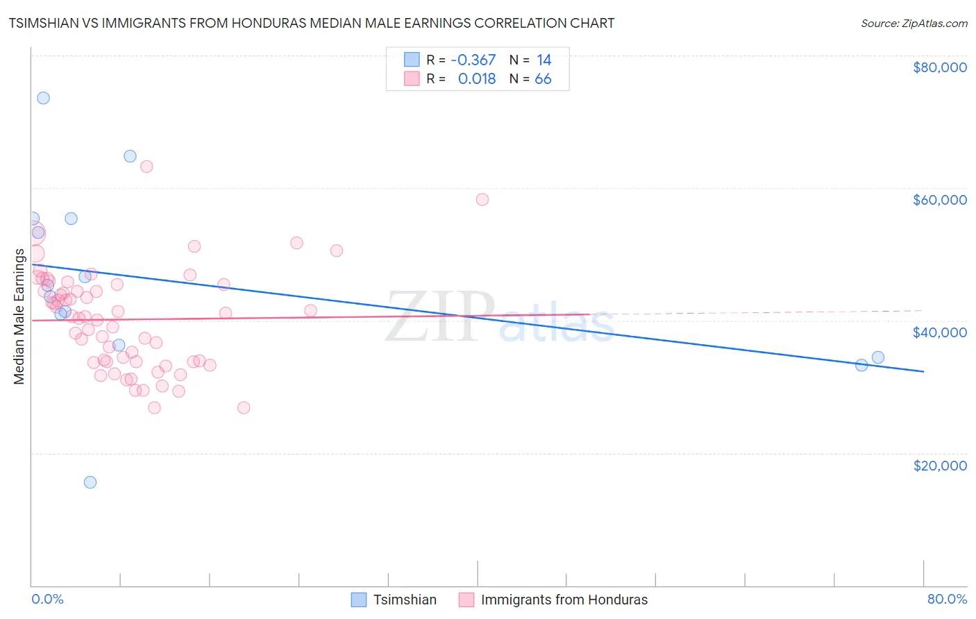 Tsimshian vs Immigrants from Honduras Median Male Earnings