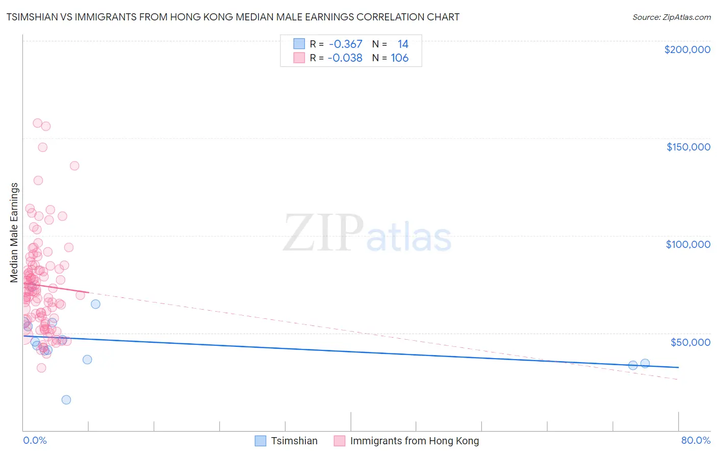 Tsimshian vs Immigrants from Hong Kong Median Male Earnings